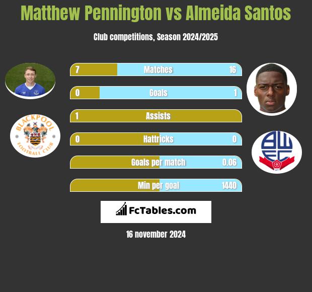 Matthew Pennington vs Almeida Santos h2h player stats