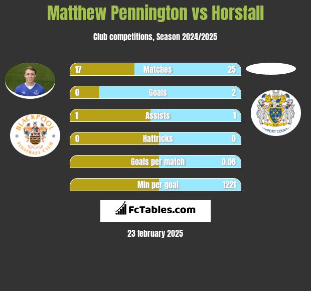 Matthew Pennington vs Horsfall h2h player stats