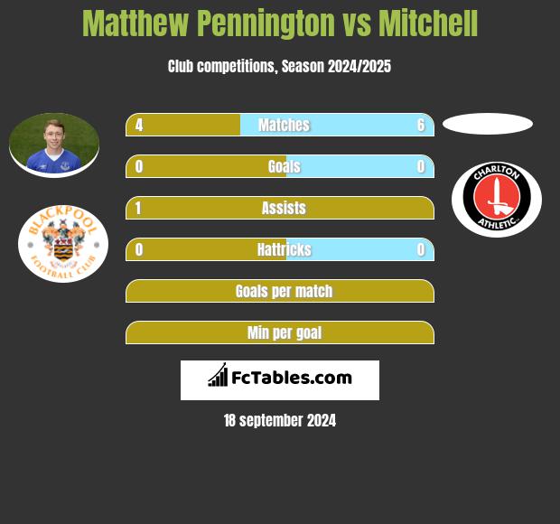 Matthew Pennington vs Mitchell h2h player stats