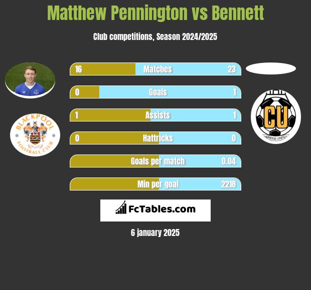 Matthew Pennington vs Bennett h2h player stats