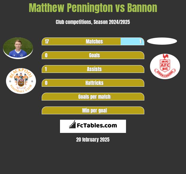 Matthew Pennington vs Bannon h2h player stats