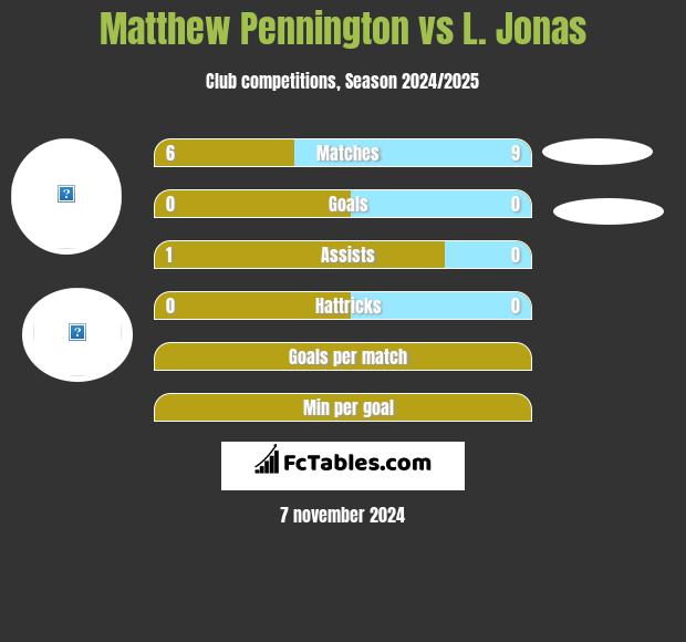 Matthew Pennington vs L. Jonas h2h player stats