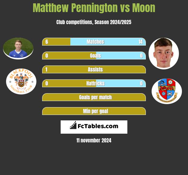 Matthew Pennington vs Moon h2h player stats