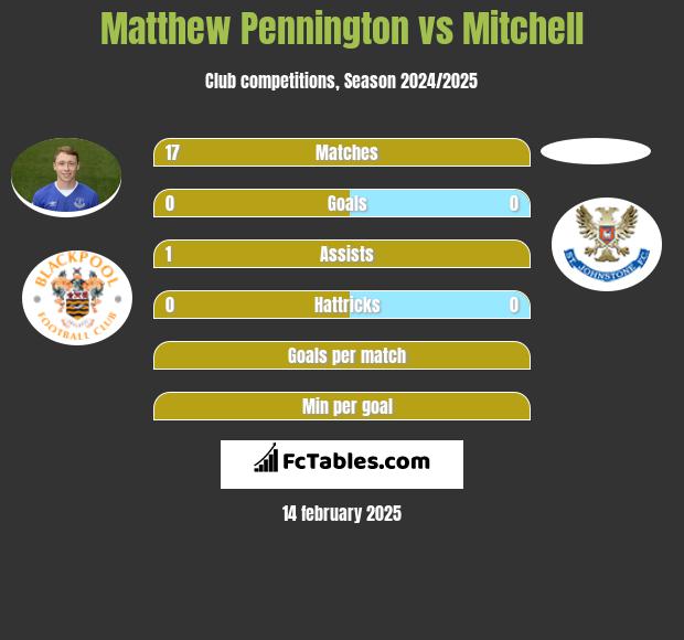 Matthew Pennington vs Mitchell h2h player stats