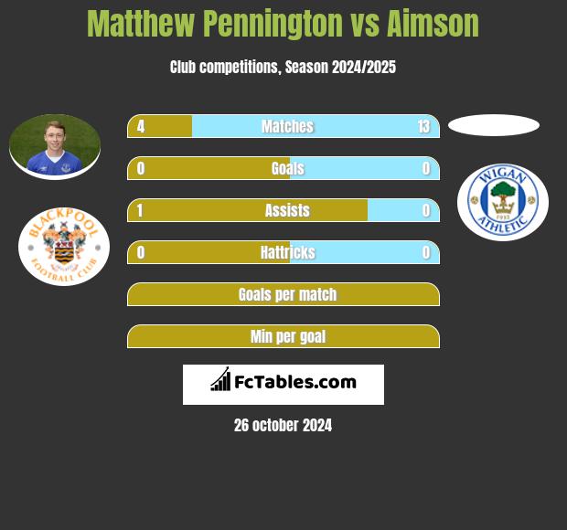 Matthew Pennington vs Aimson h2h player stats