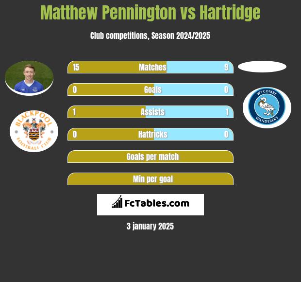 Matthew Pennington vs Hartridge h2h player stats