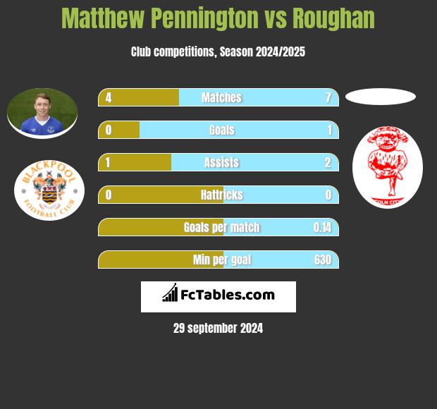 Matthew Pennington vs Roughan h2h player stats