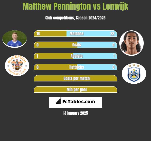 Matthew Pennington vs Lonwijk h2h player stats