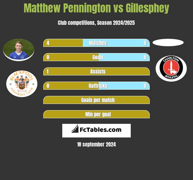 Matthew Pennington vs Gillesphey h2h player stats