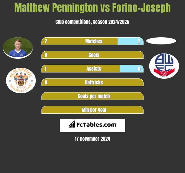 Matthew Pennington vs Forino-Joseph h2h player stats