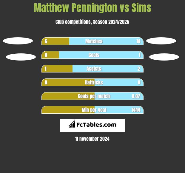 Matthew Pennington vs Sims h2h player stats