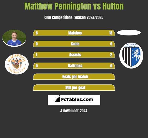 Matthew Pennington vs Hutton h2h player stats