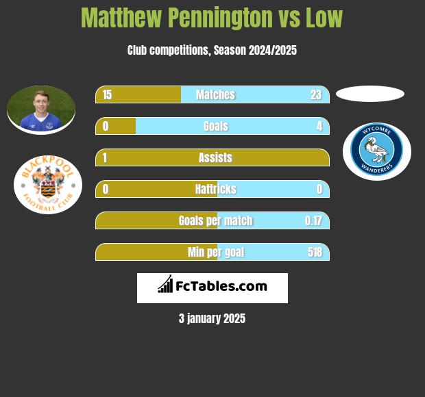 Matthew Pennington vs Low h2h player stats