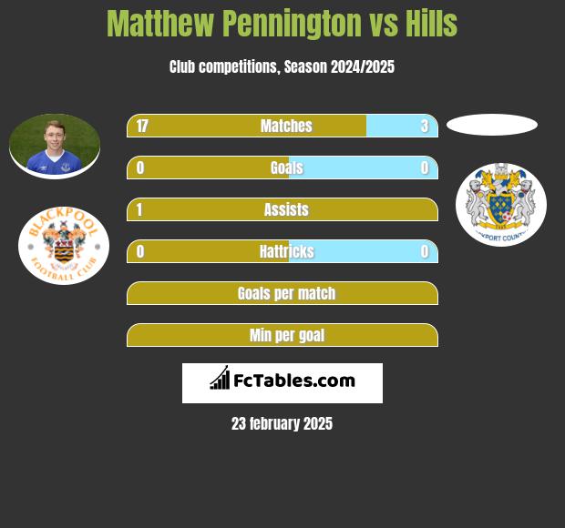 Matthew Pennington vs Hills h2h player stats