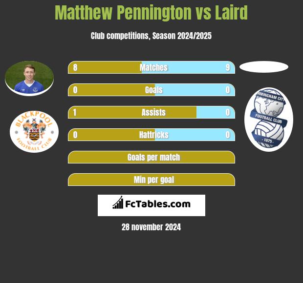 Matthew Pennington vs Laird h2h player stats