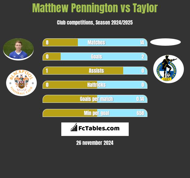 Matthew Pennington vs Taylor h2h player stats