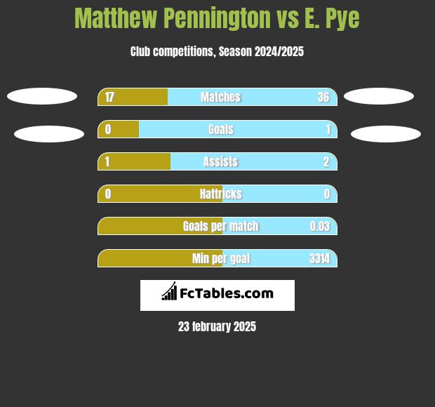 Matthew Pennington vs E. Pye h2h player stats