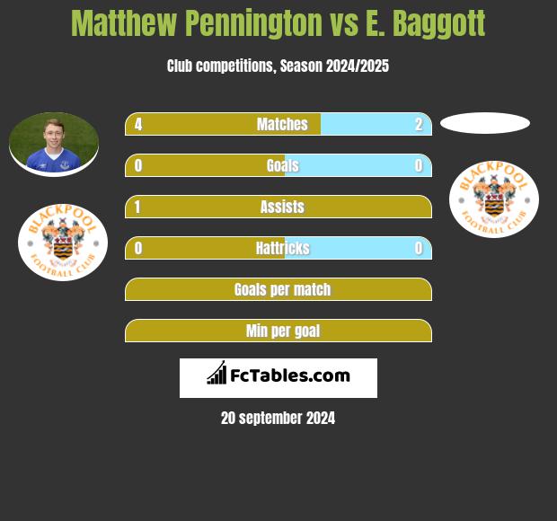 Matthew Pennington vs E. Baggott h2h player stats