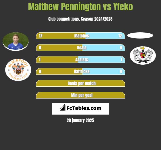 Matthew Pennington vs Yfeko h2h player stats