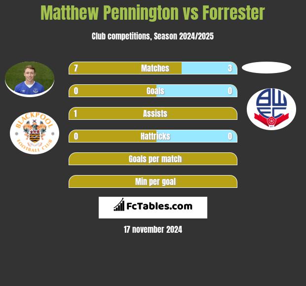 Matthew Pennington vs Forrester h2h player stats