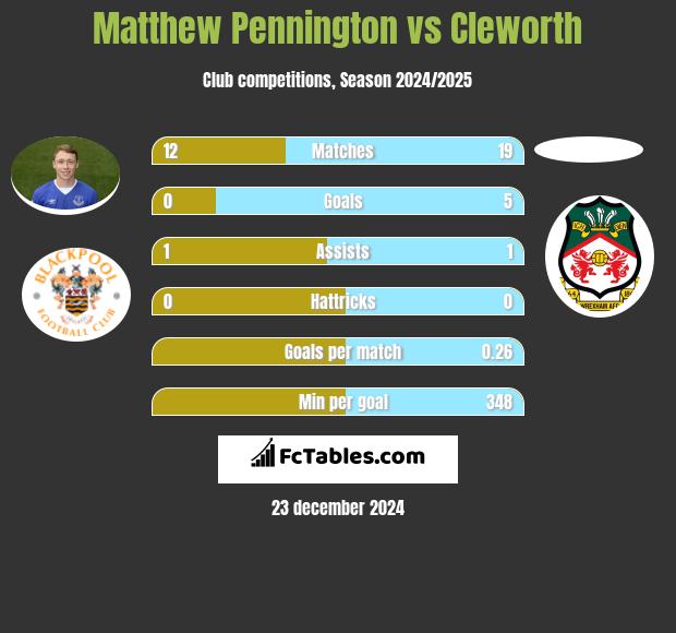 Matthew Pennington vs Cleworth h2h player stats