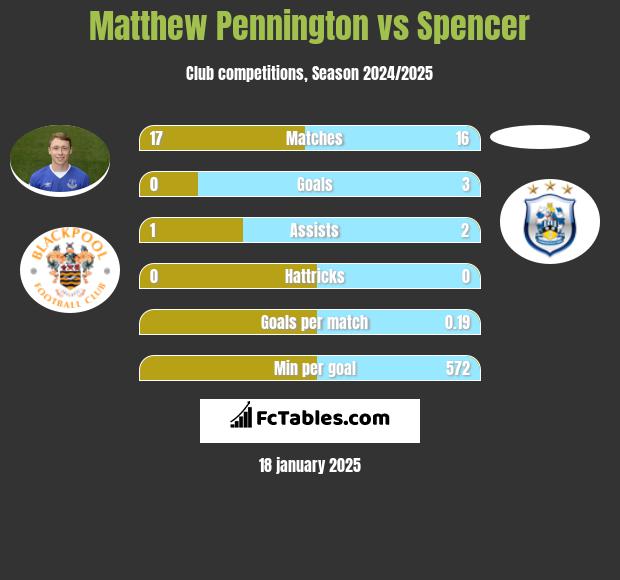 Matthew Pennington vs Spencer h2h player stats