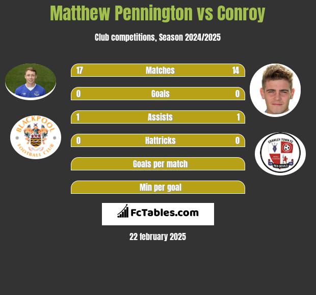 Matthew Pennington vs Conroy h2h player stats