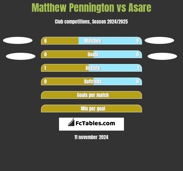 Matthew Pennington vs Asare h2h player stats