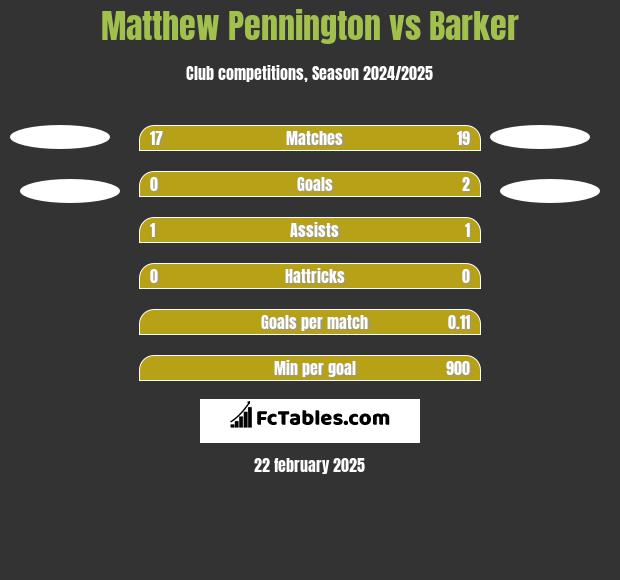 Matthew Pennington vs Barker h2h player stats