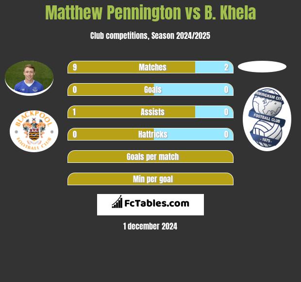 Matthew Pennington vs B. Khela h2h player stats