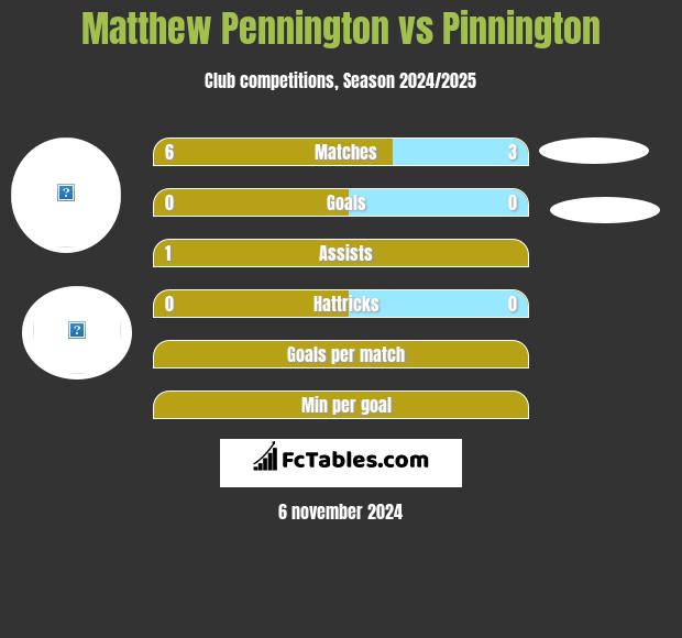 Matthew Pennington vs Pinnington h2h player stats