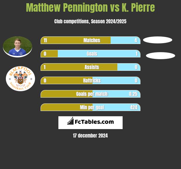 Matthew Pennington vs K. Pierre h2h player stats