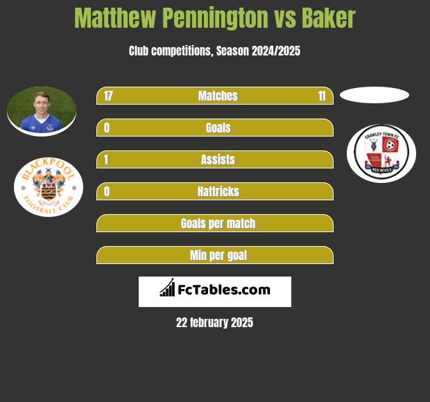 Matthew Pennington vs Baker h2h player stats