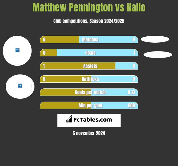 Matthew Pennington vs Nallo h2h player stats