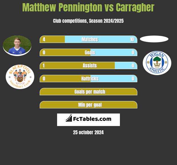 Matthew Pennington vs Carragher h2h player stats