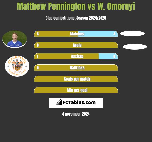 Matthew Pennington vs W. Omoruyi h2h player stats