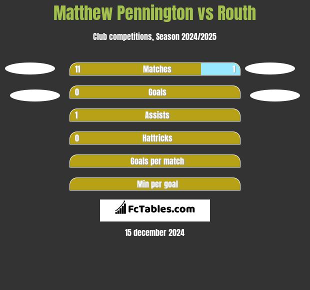 Matthew Pennington vs Routh h2h player stats