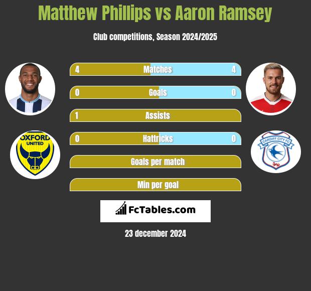 Matthew Phillips vs Aaron Ramsey h2h player stats