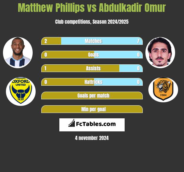 Matthew Phillips vs Abdulkadir Omur h2h player stats