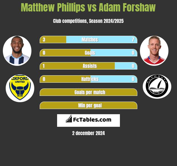 Matthew Phillips vs Adam Forshaw h2h player stats