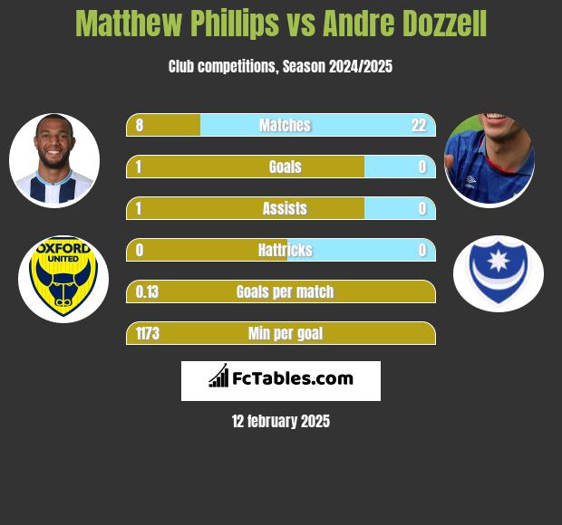 Matthew Phillips vs Andre Dozzell h2h player stats