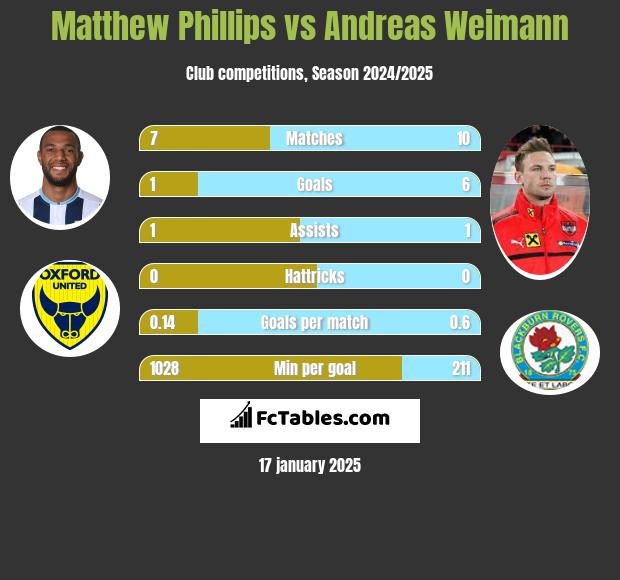 Matthew Phillips vs Andreas Weimann h2h player stats