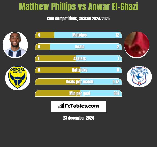 Matthew Phillips vs Anwar El-Ghazi h2h player stats