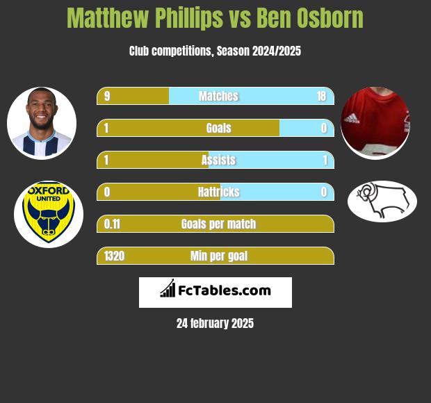 Matthew Phillips vs Ben Osborn h2h player stats