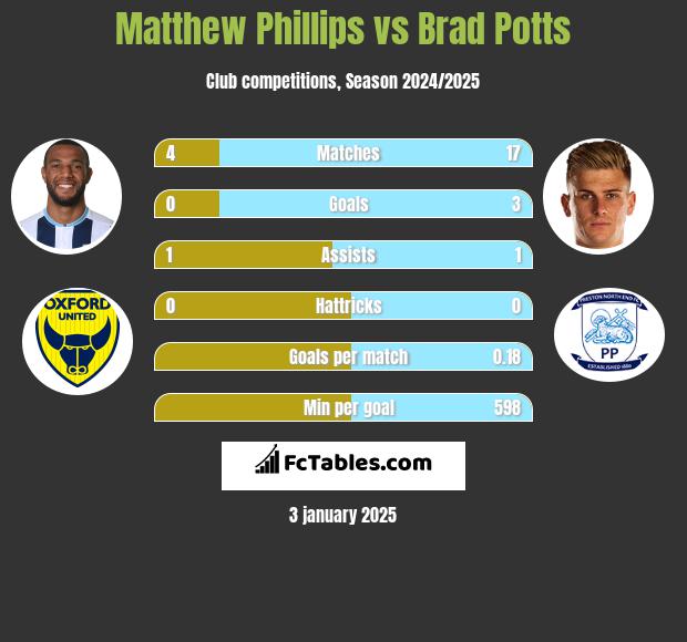 Matthew Phillips vs Brad Potts h2h player stats