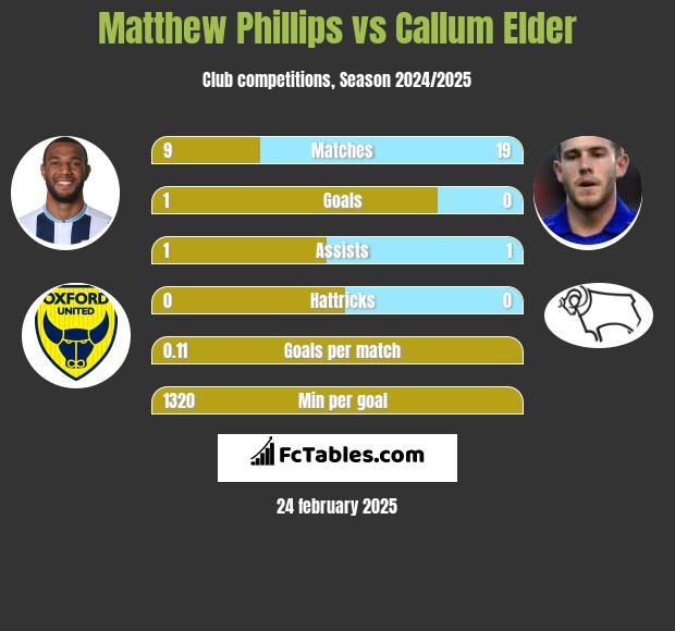 Matthew Phillips vs Callum Elder h2h player stats