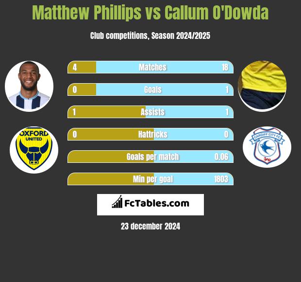 Matthew Phillips vs Callum O'Dowda h2h player stats