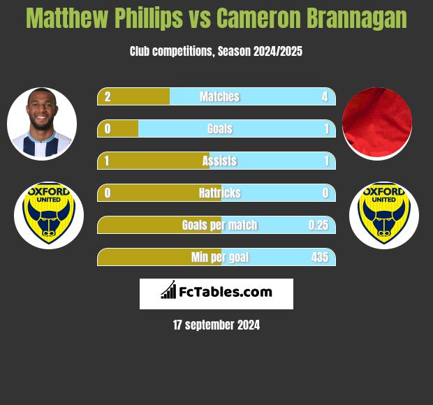 Matthew Phillips vs Cameron Brannagan h2h player stats