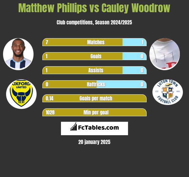 Matthew Phillips vs Cauley Woodrow h2h player stats