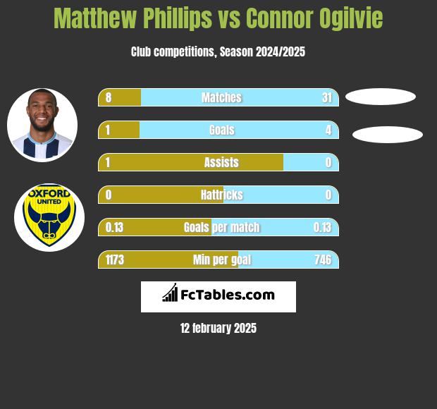 Matthew Phillips vs Connor Ogilvie h2h player stats